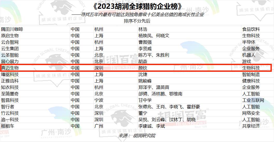 喜訊丨真邁生物入選“2023胡潤全球獵豹企業(yè)榜”