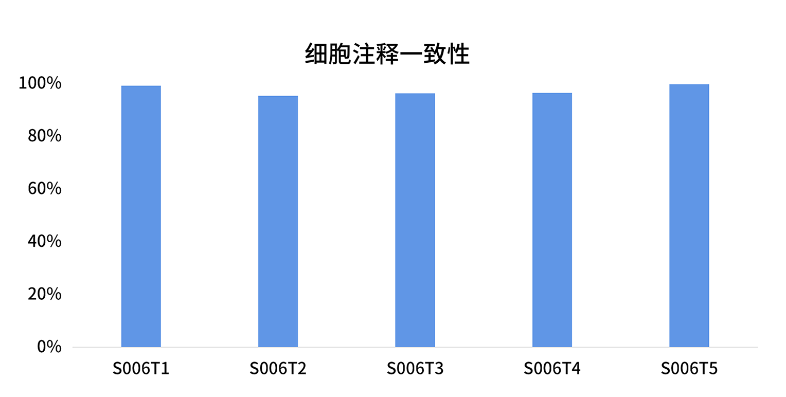 真邁生物+尋因生物：打造高質(zhì)量國產(chǎn)單細(xì)胞組學(xué)整體解決方案