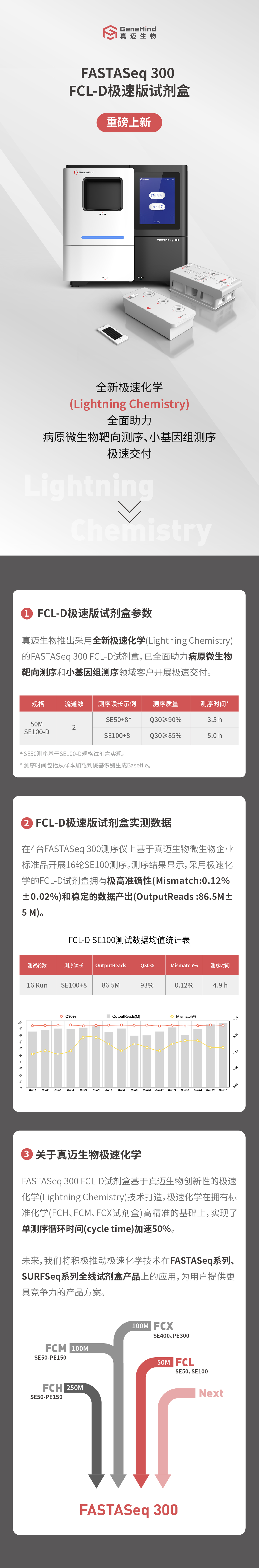 重磅上新！FASTASeq 300 FCL-D極速版試劑盒來啦